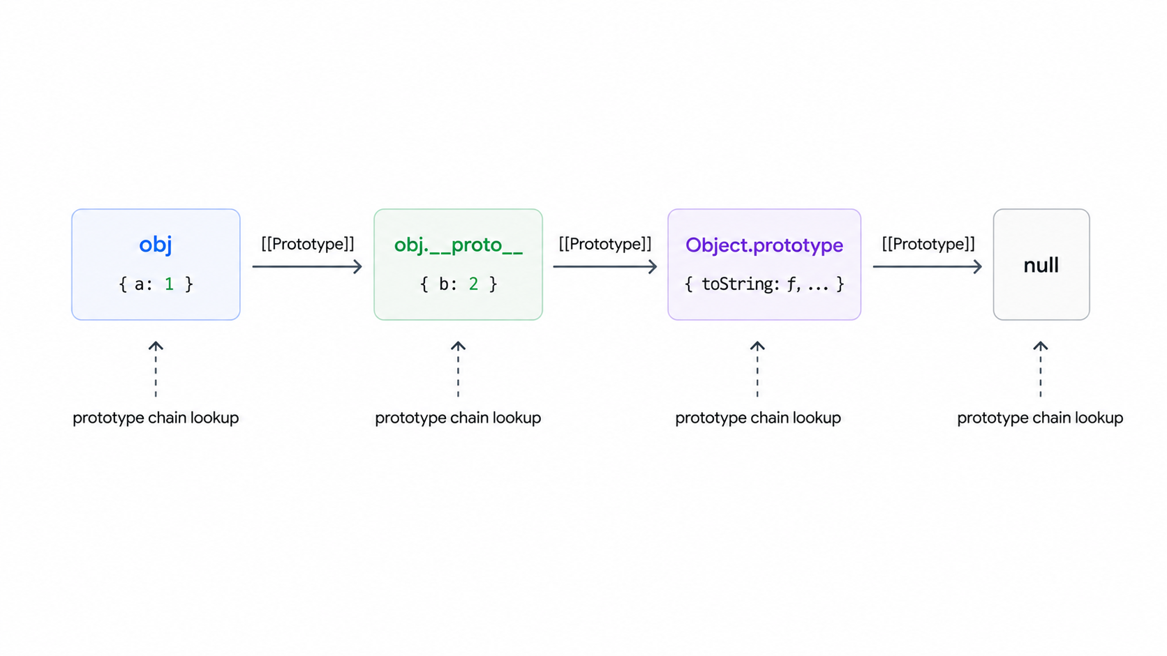 JavaScript prototype chain diagram