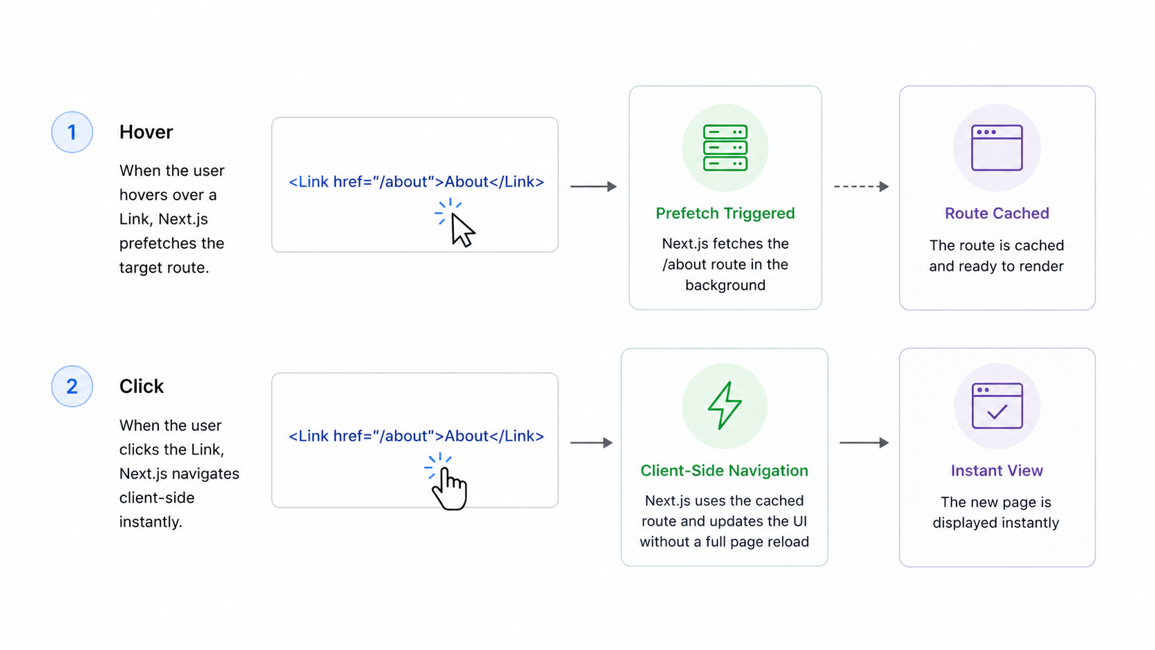 Link component prefetching and navigation