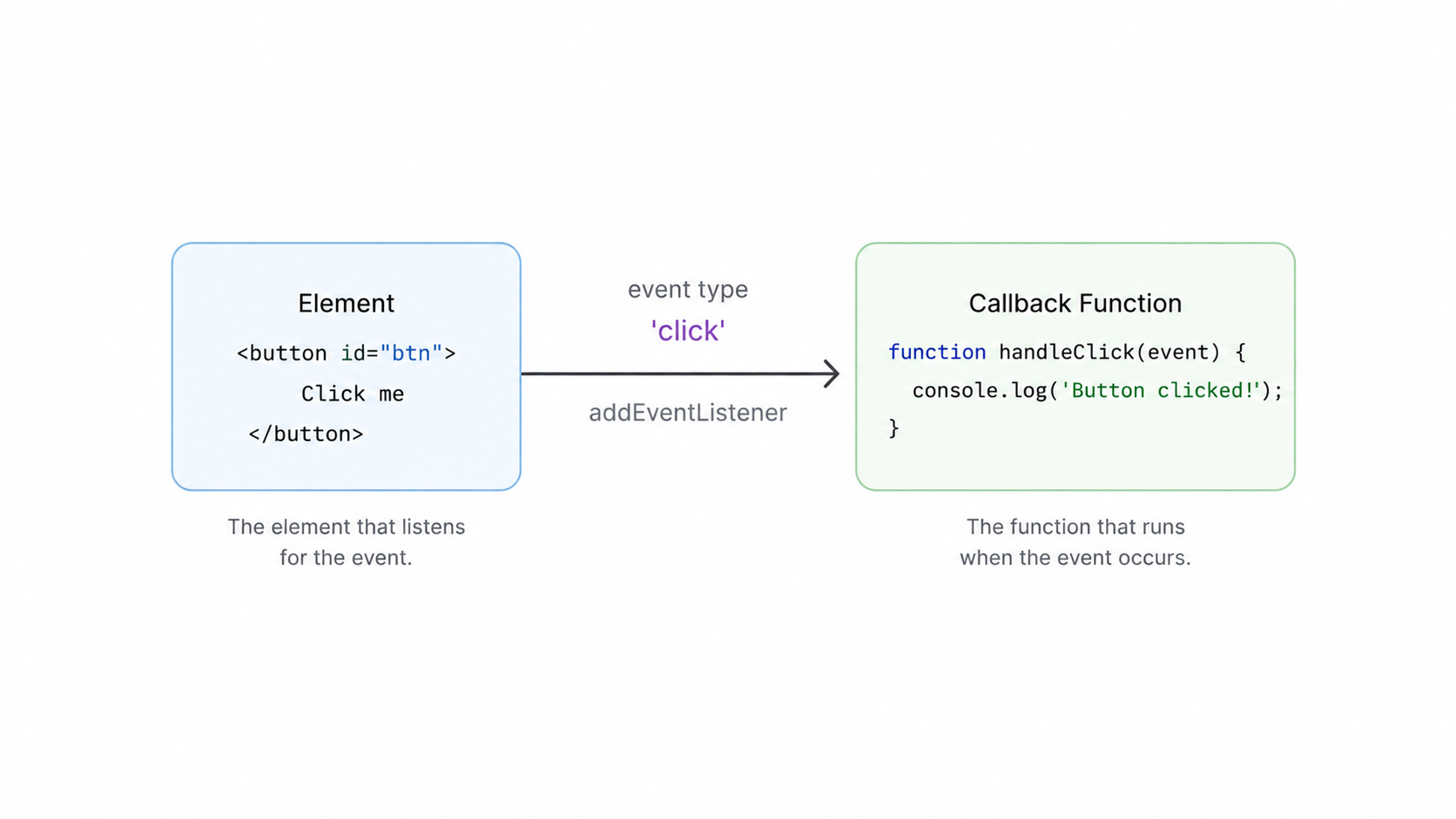 addEventListener diagram