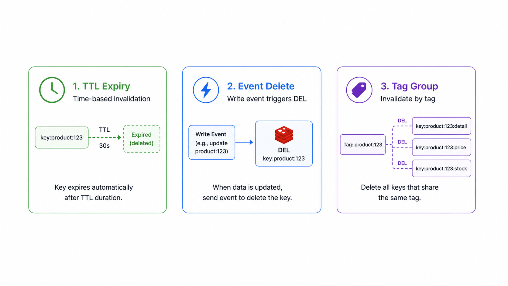 Cache invalidation strategies