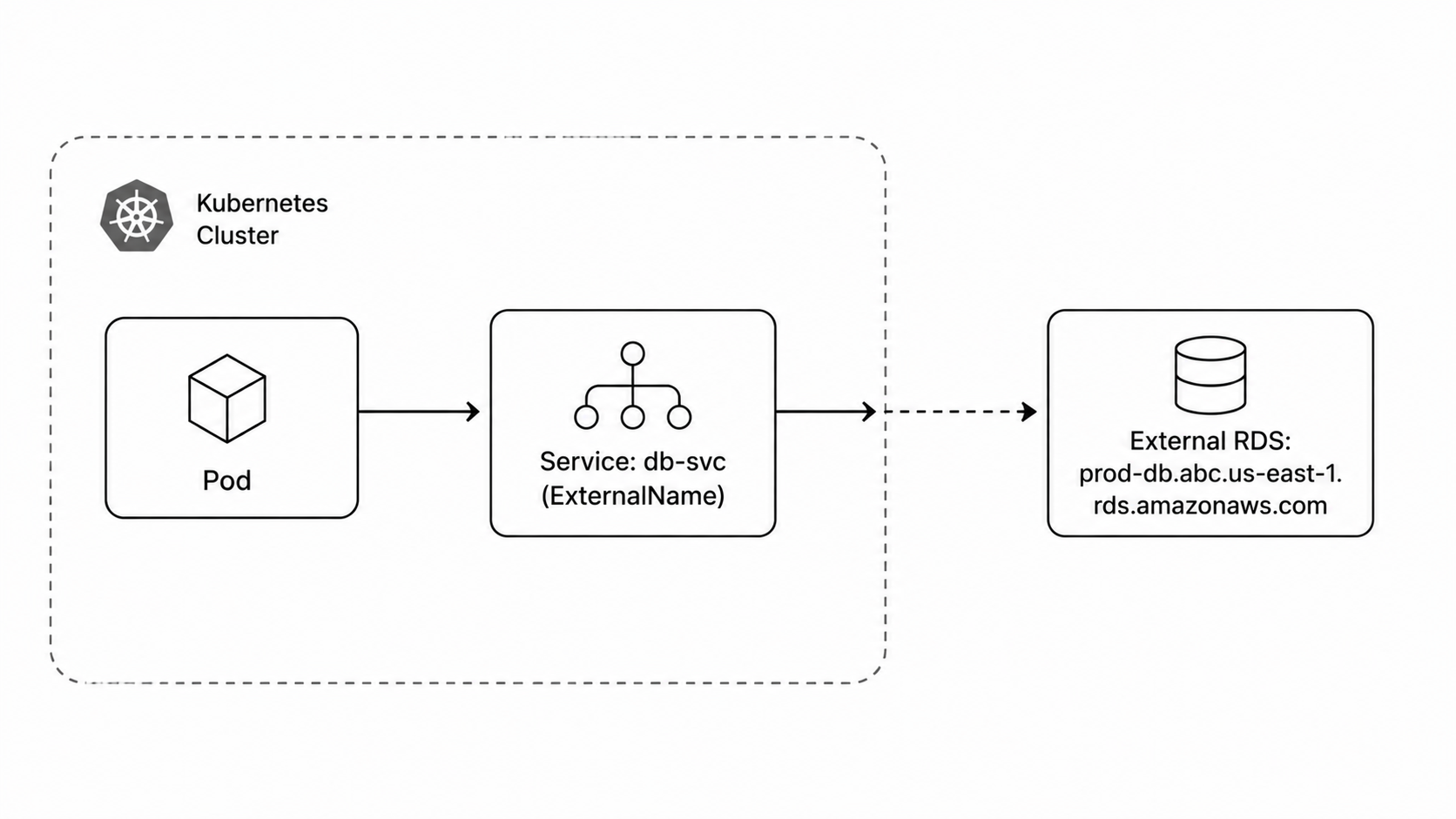 Kubernetes ExternalName Service DNS aliasing diagram