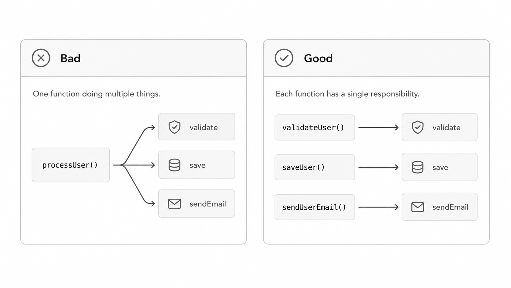 Single responsibility function diagram