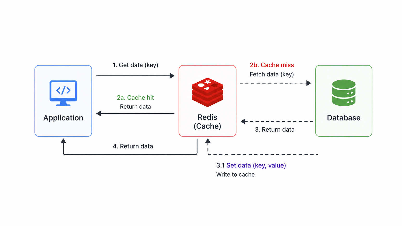 Cache-aside pattern flow