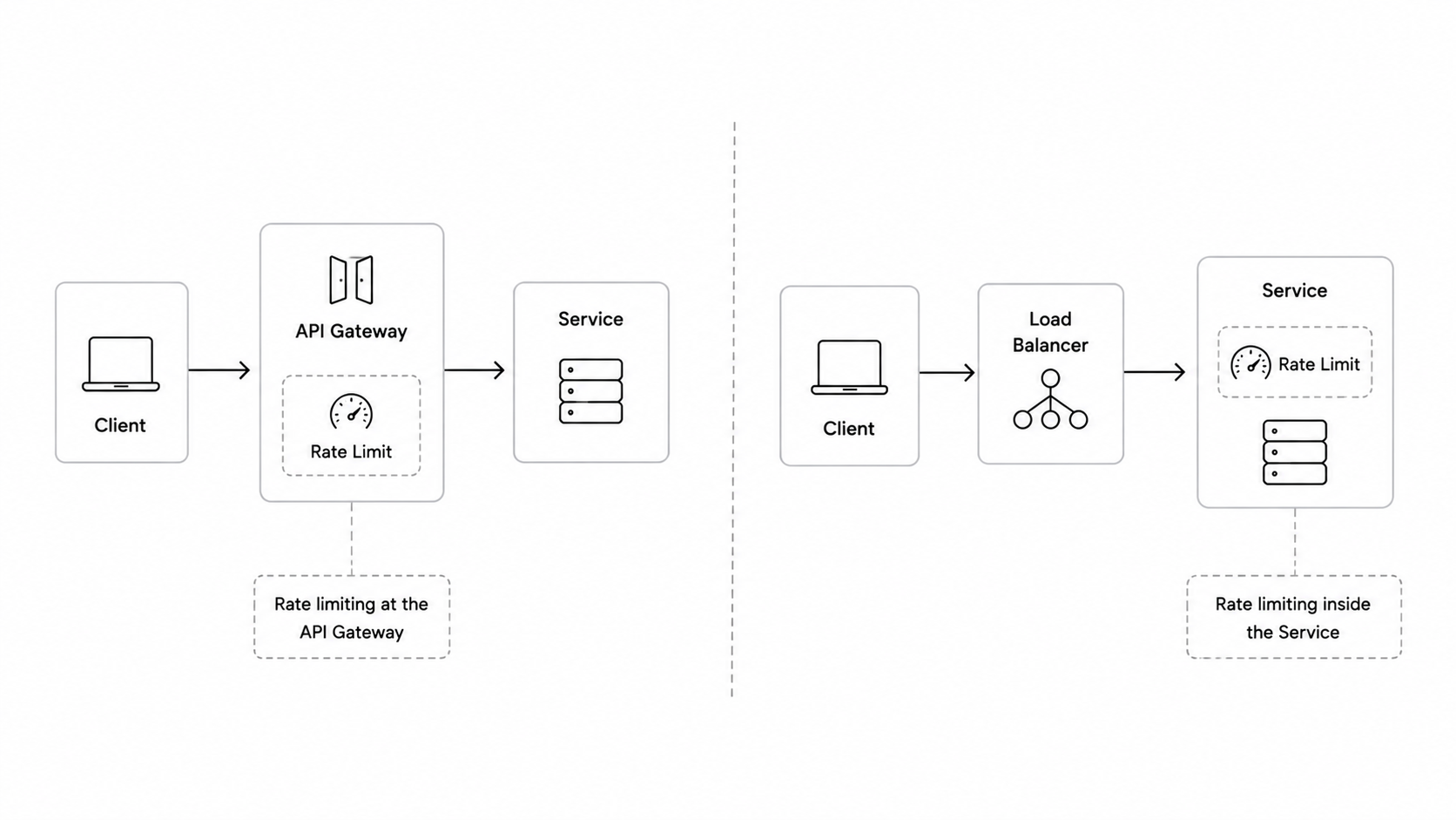 Gateway vs application rate limiting