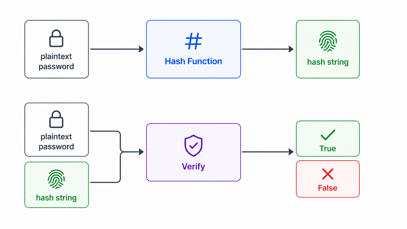 Password hashing flow
