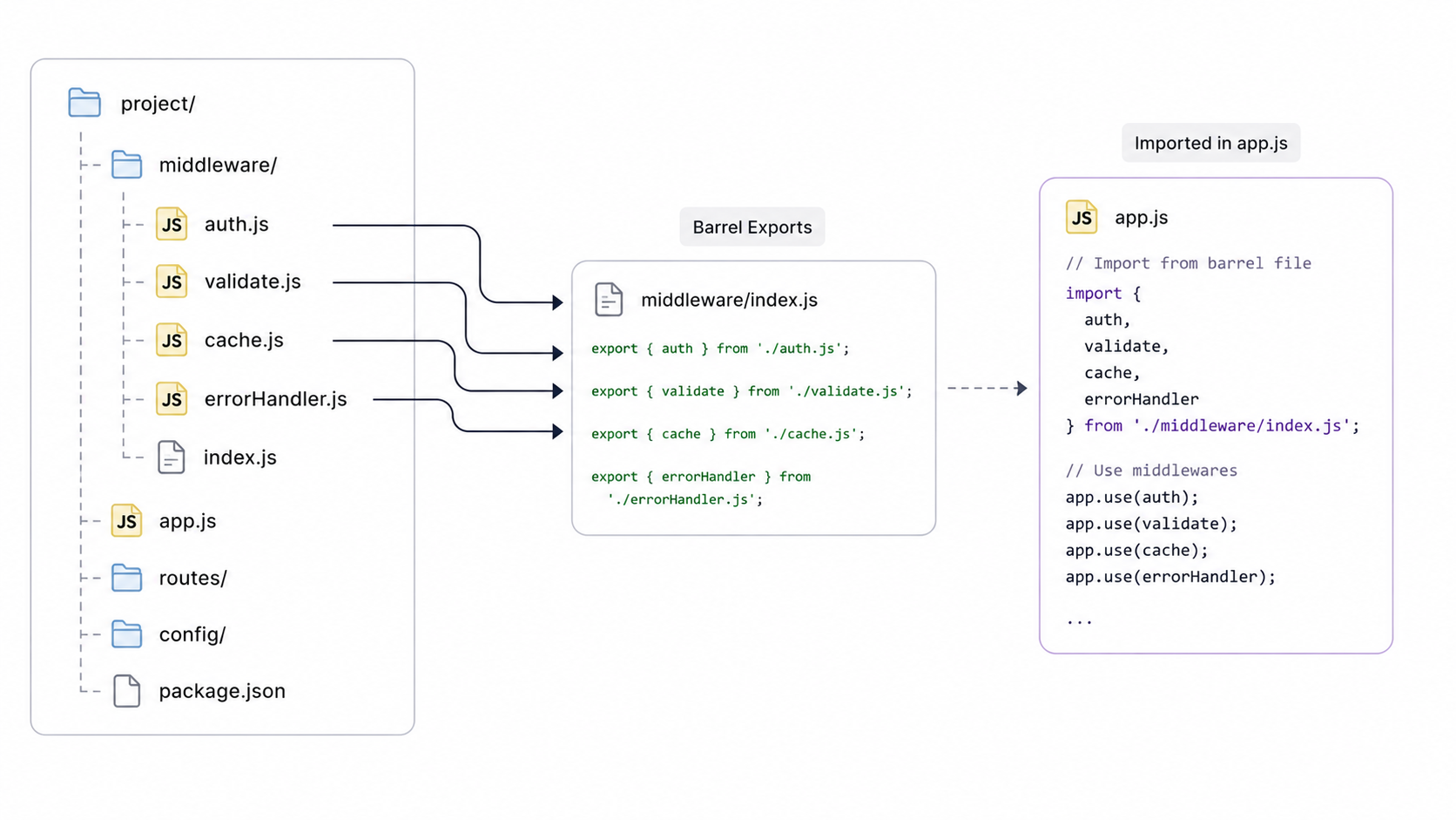 Middleware folder structure