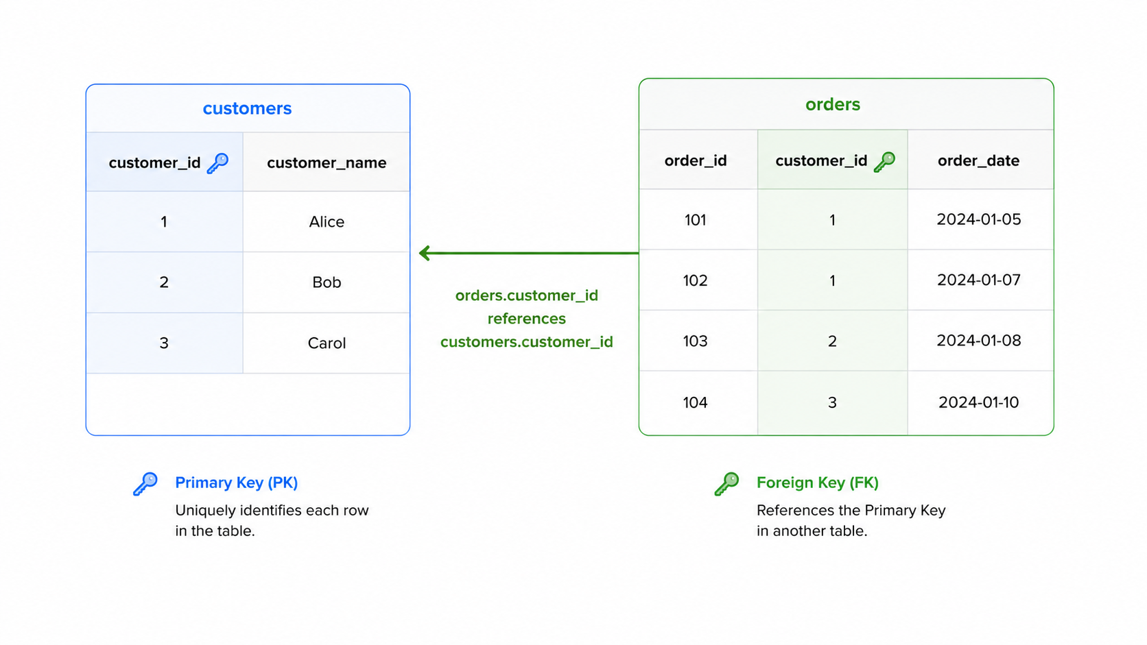 Primary and foreign key relationship diagram