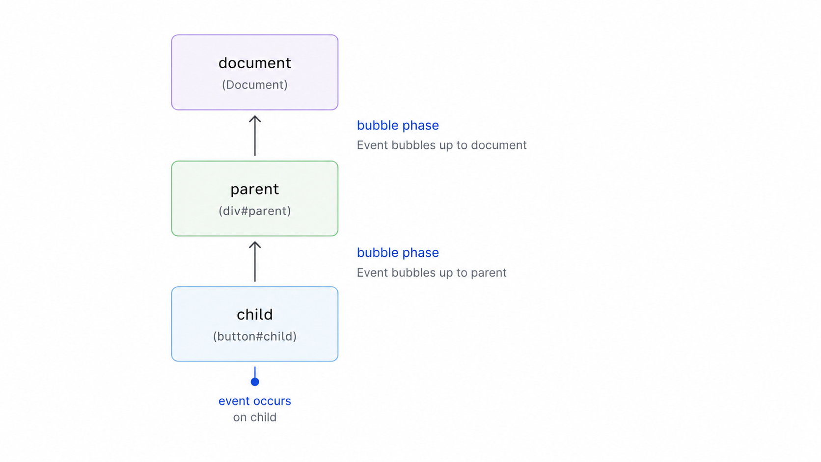 event bubbling diagram