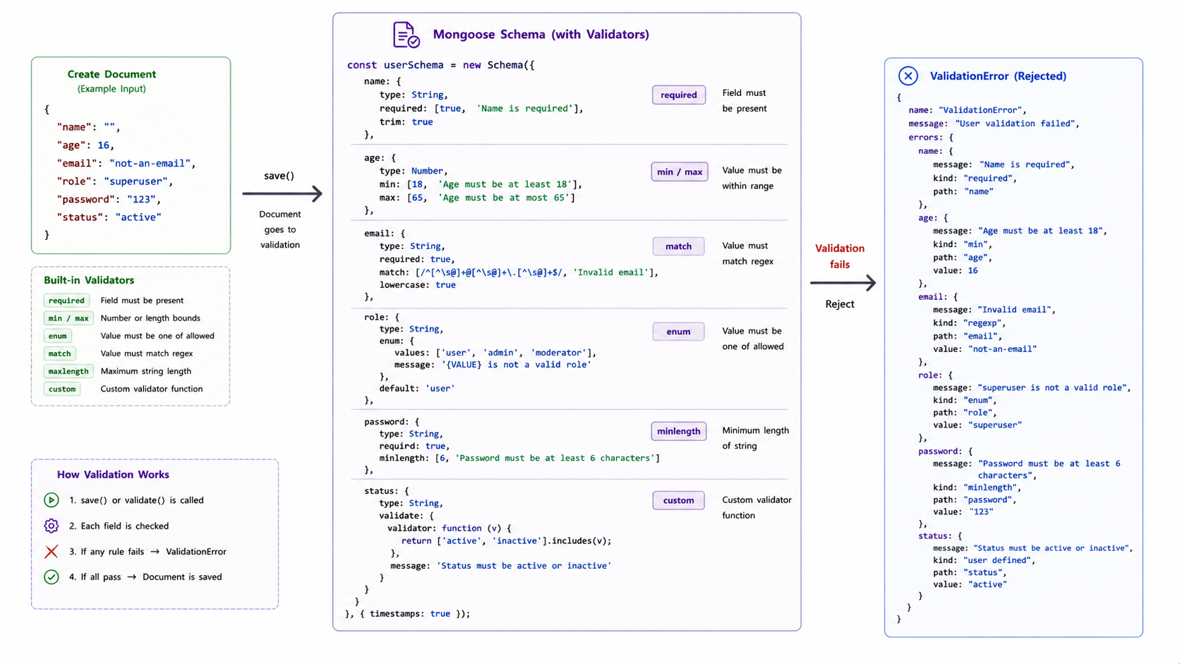 Mongoose validation flow