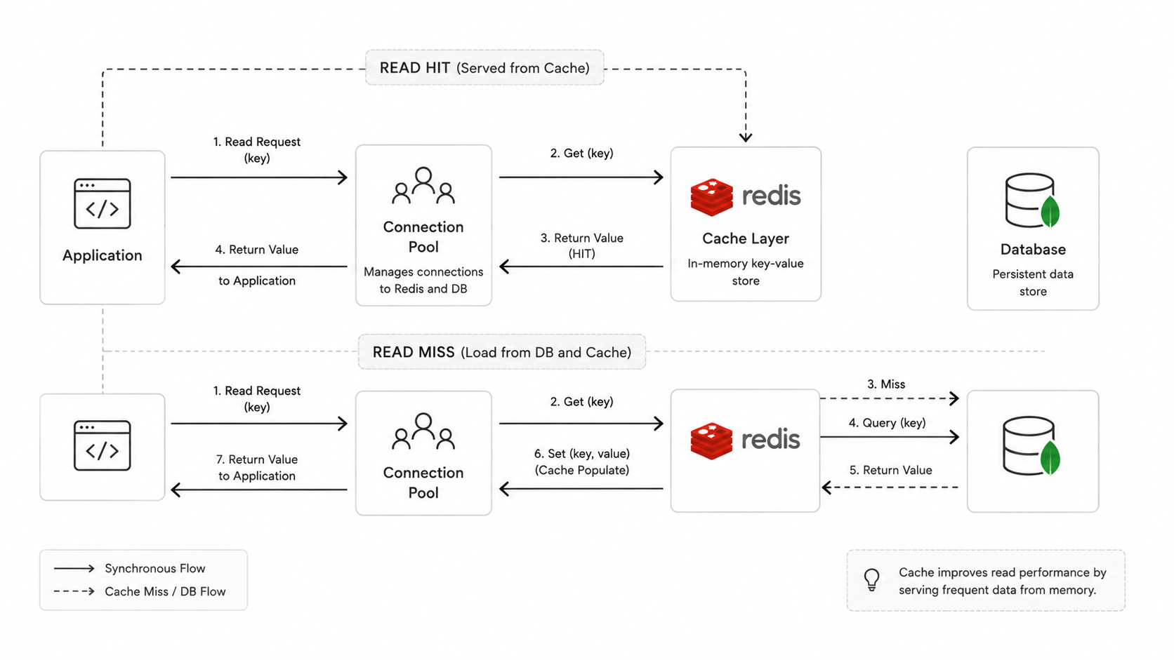 Redis cache architecture