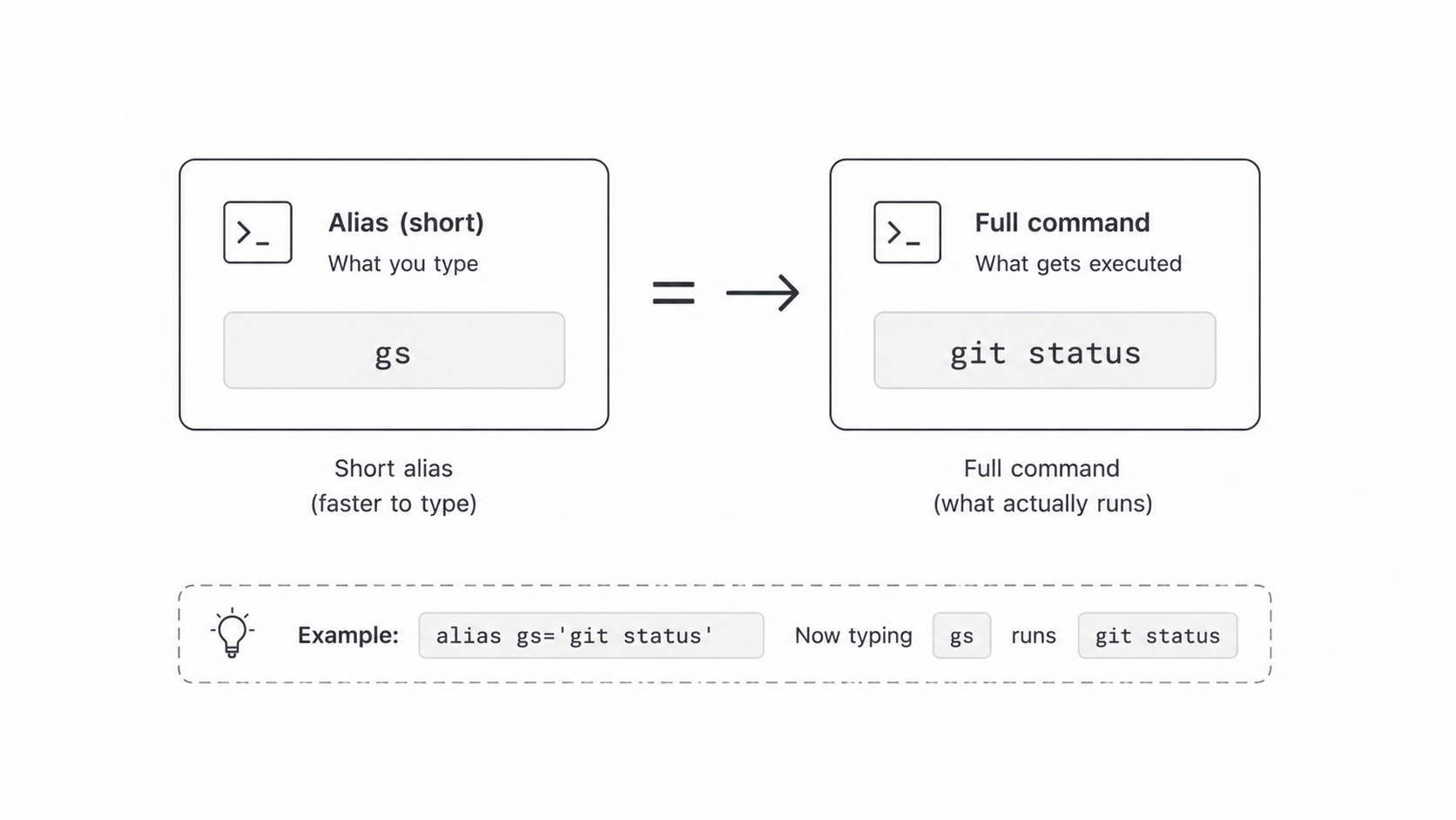 Shell alias mapping diagram