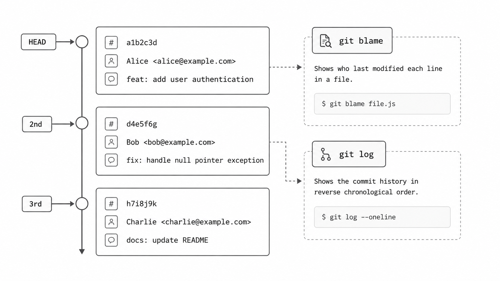 Git history timeline diagram