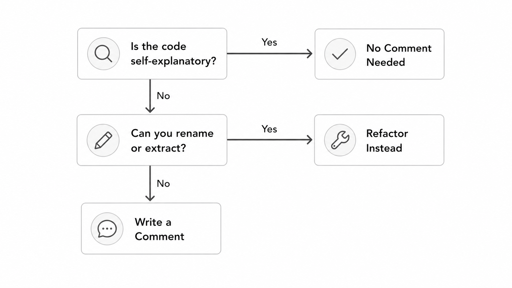 When to write comments decision tree