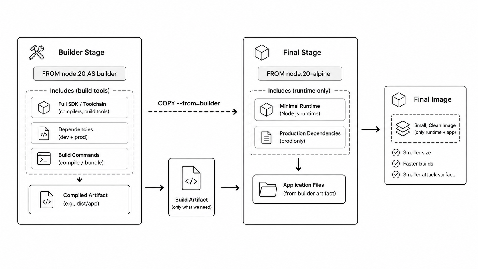 Multi-stage Docker build diagram
