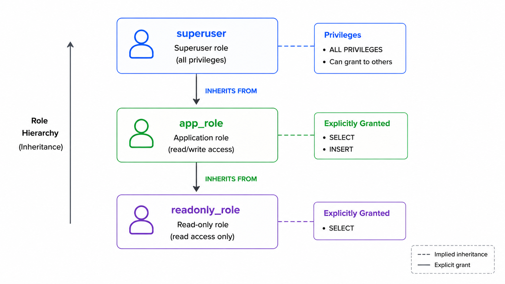 PostgreSQL role hierarchy