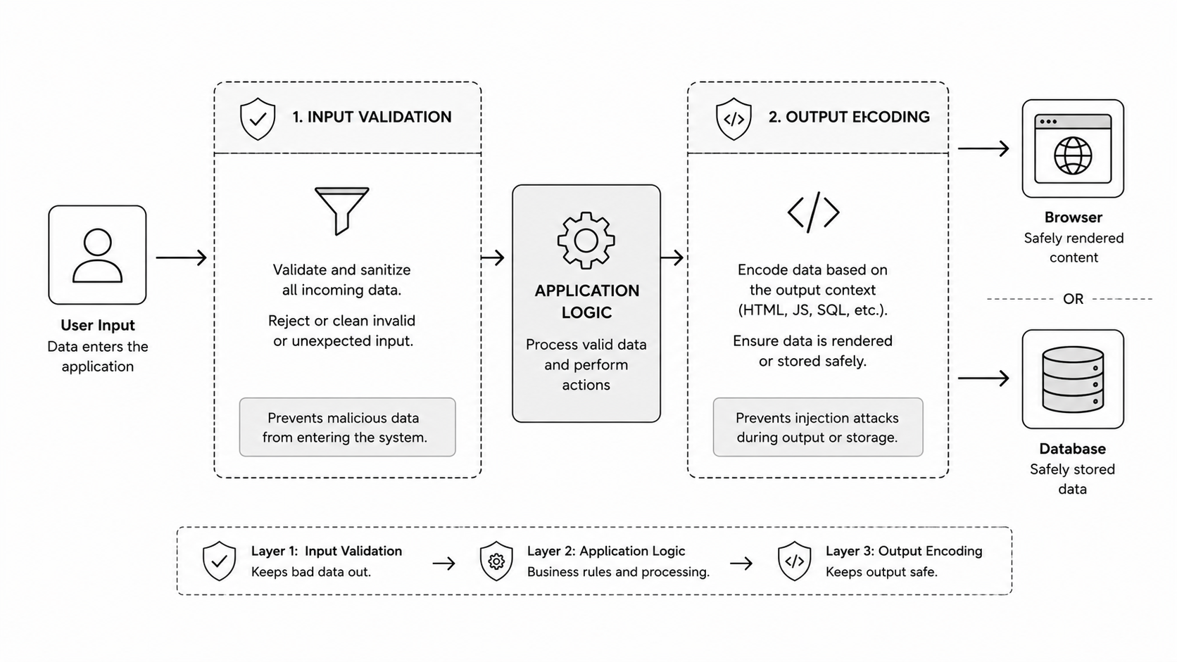 Input validation and output encoding diagram
