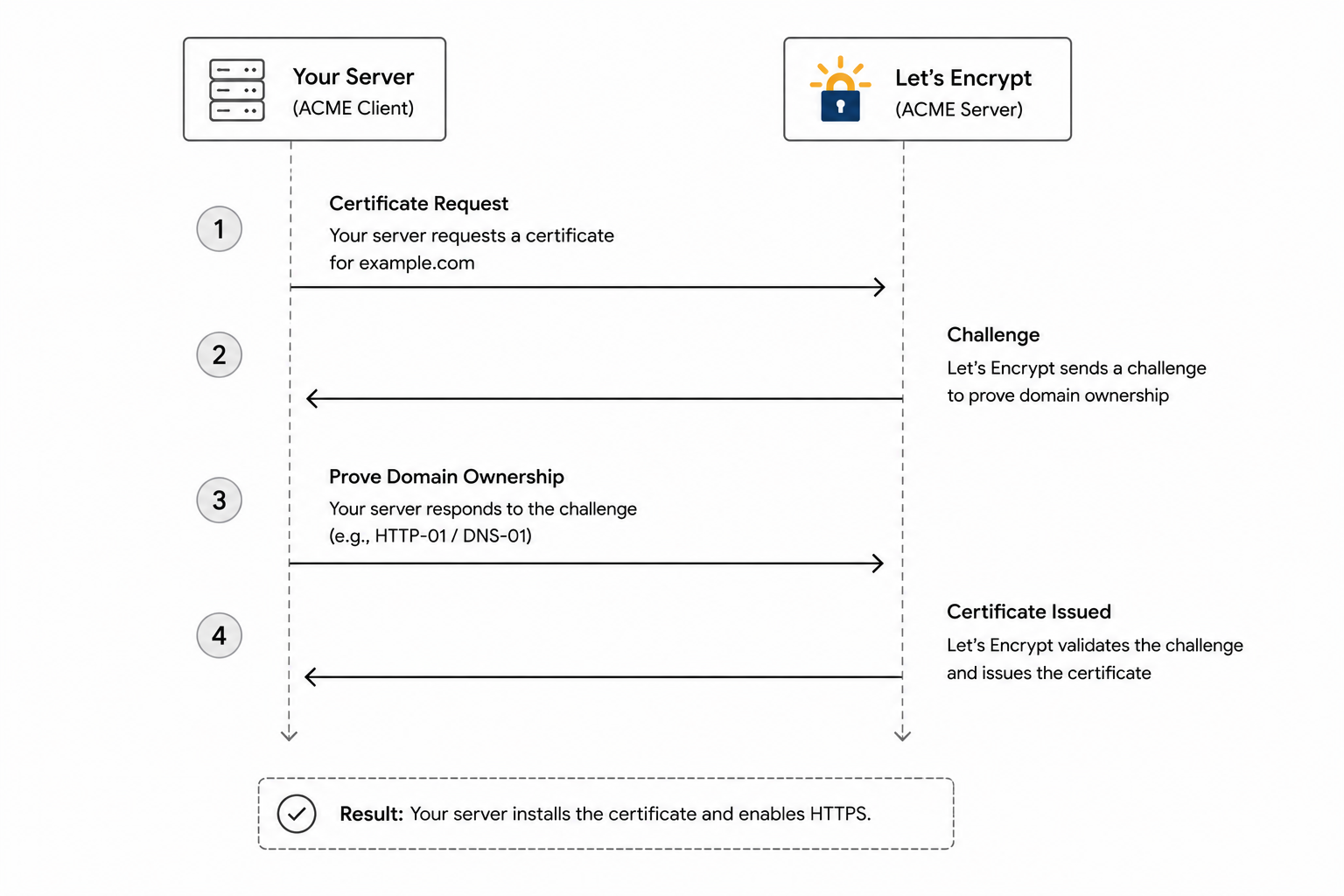 Let's Encrypt ACME certificate issuance flow