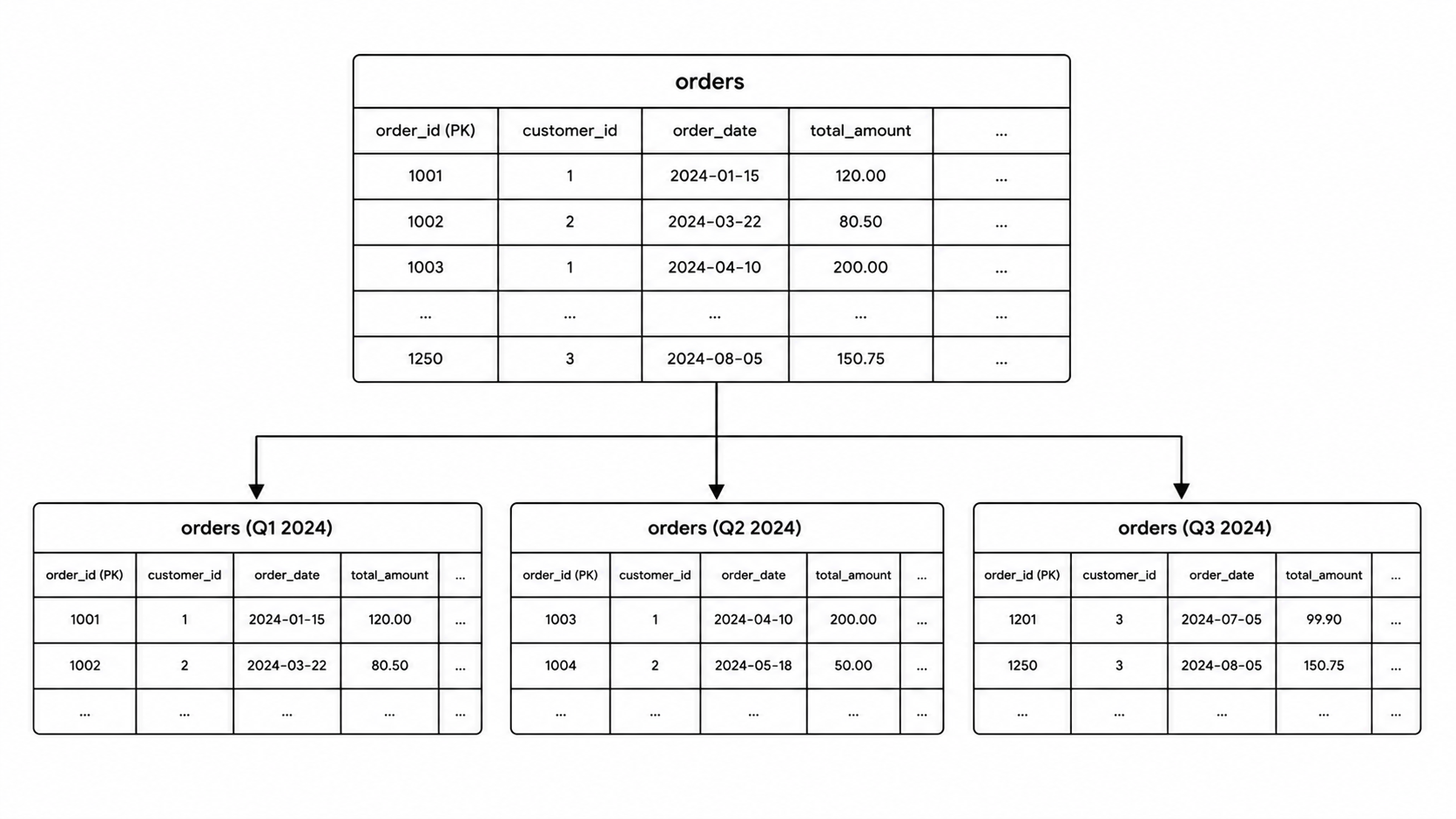 Range Partitioning by Quarter