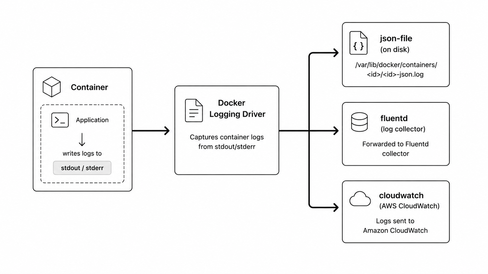 Docker logging driver flow
