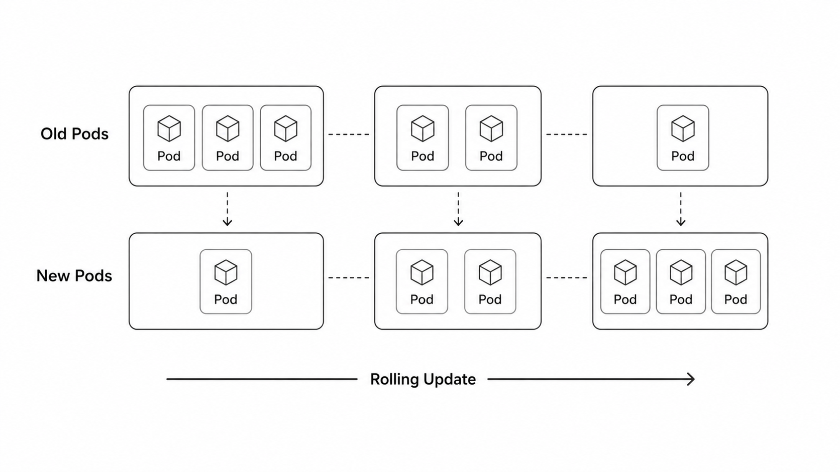 Kubernetes rolling update process diagram