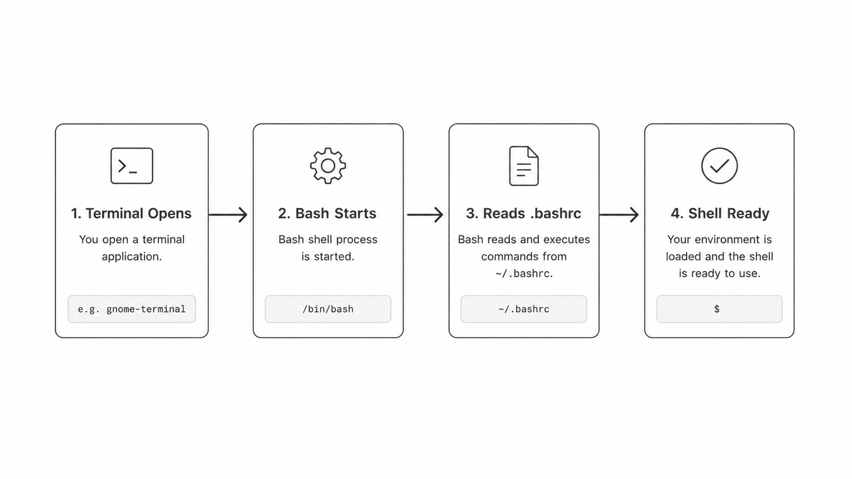 .bashrc loading flow diagram