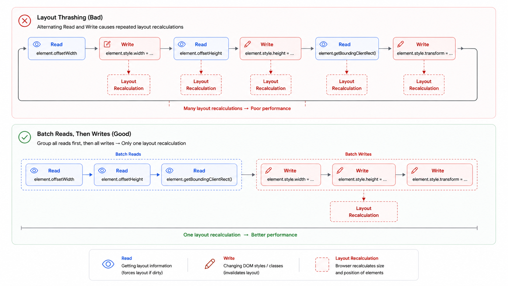 Layout thrashing vs batched reads/writes diagram