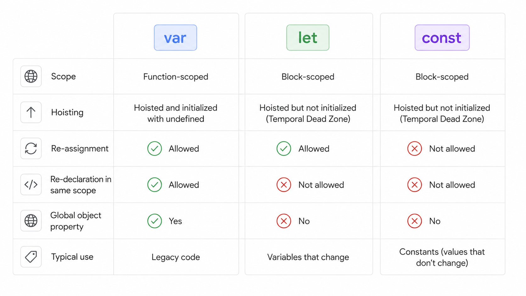 var let const comparison diagram
