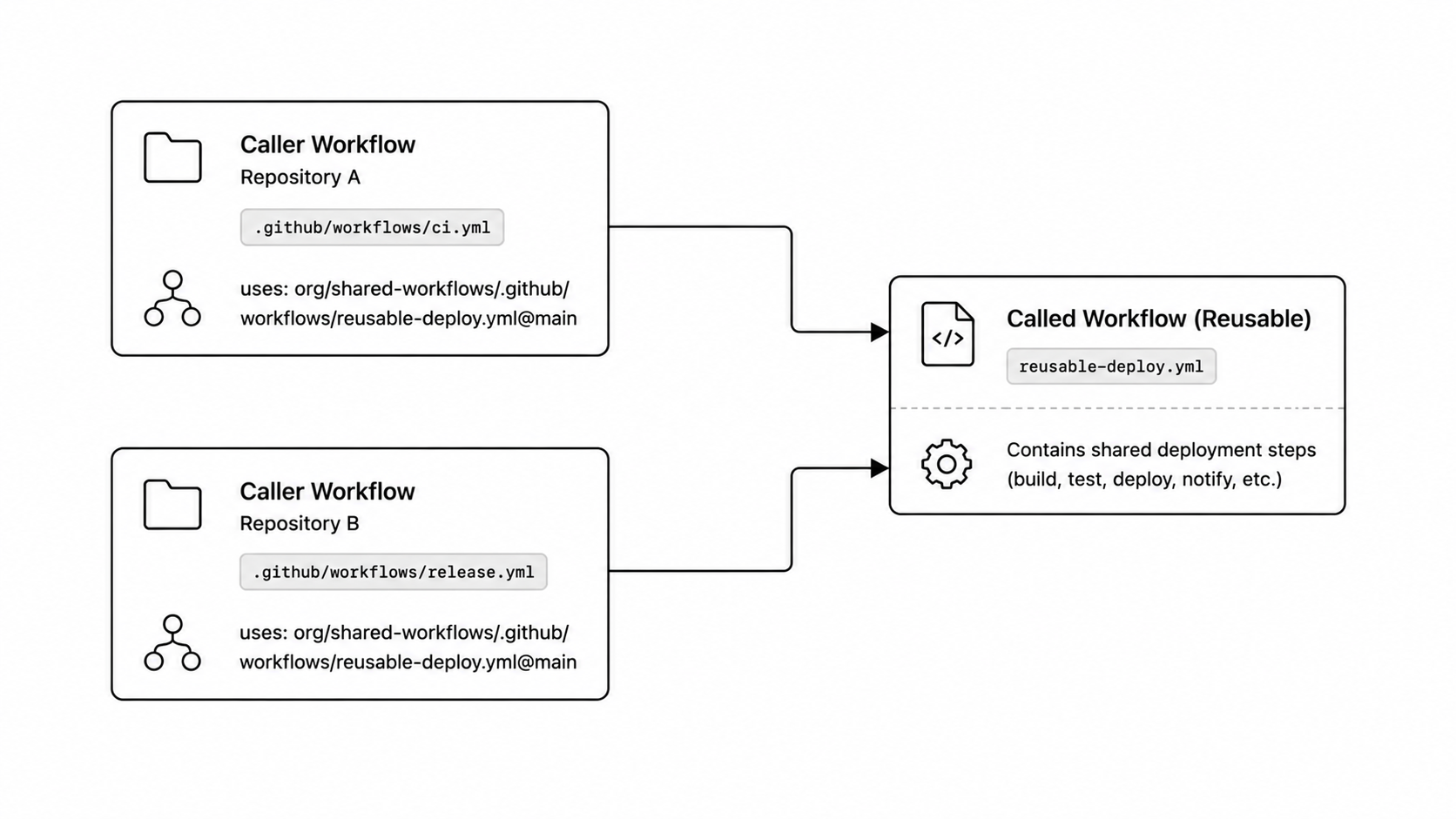 Multiple caller workflows calling one reusable workflow