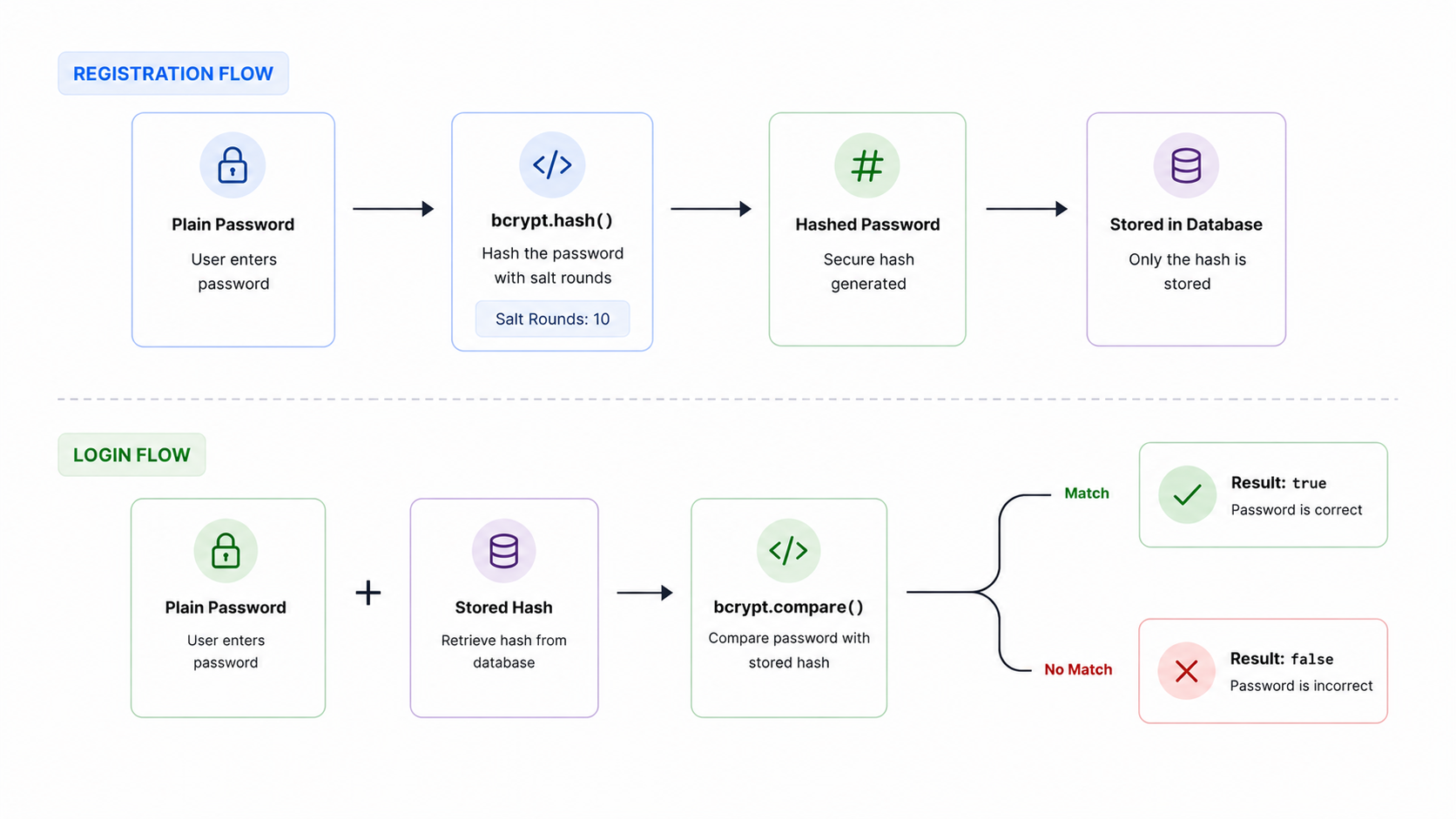 bcrypt password hashing flow