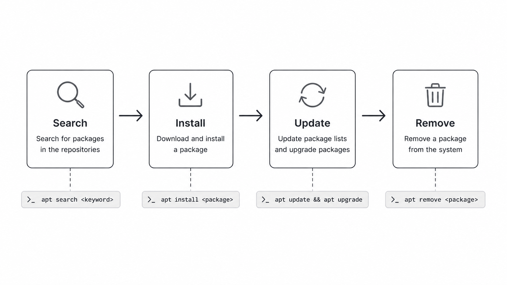 apt package management workflow