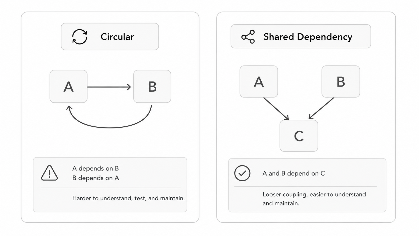 Circular dependency diagram