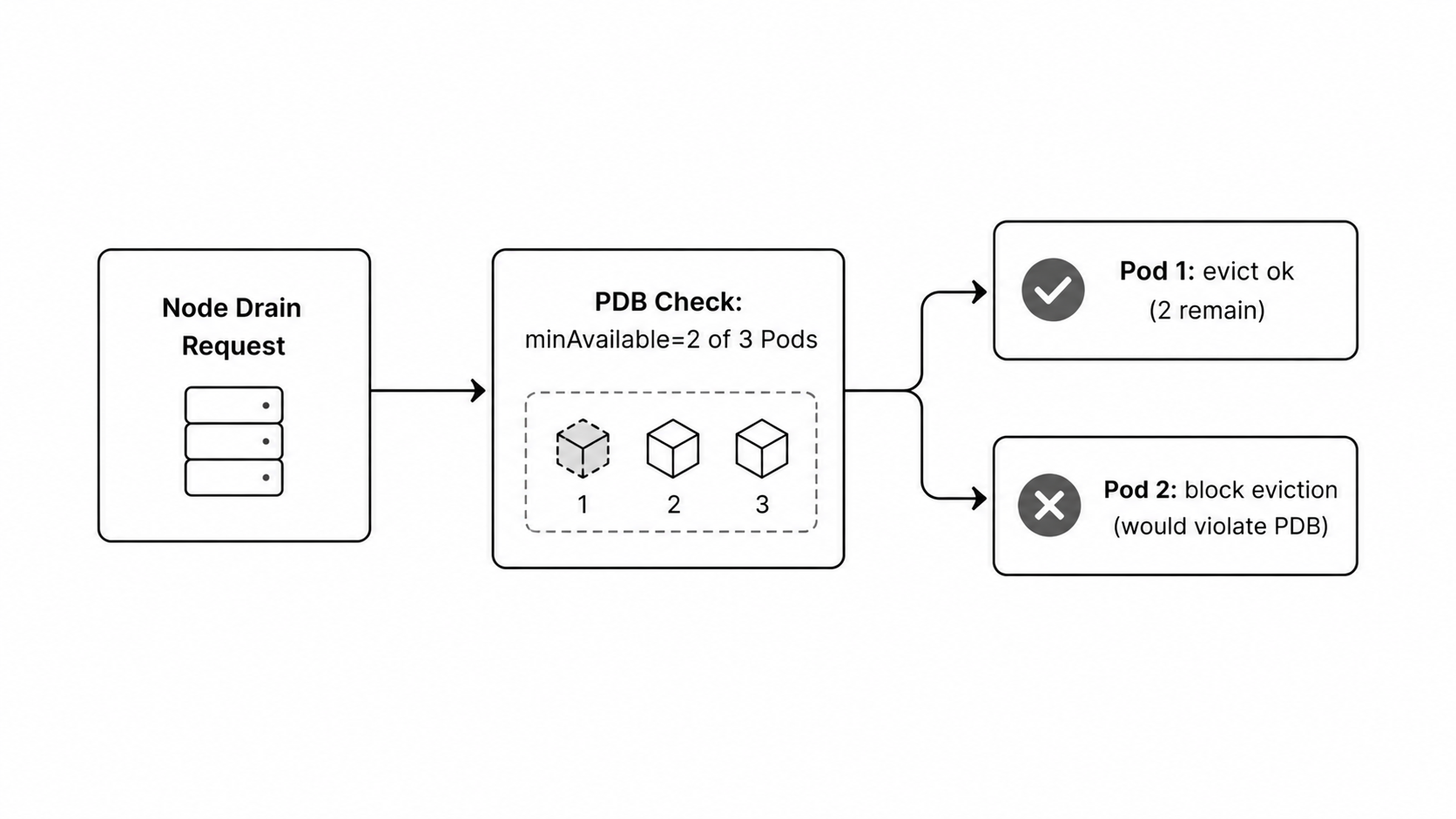 Kubernetes Pod Disruption Budget enforcement diagram
