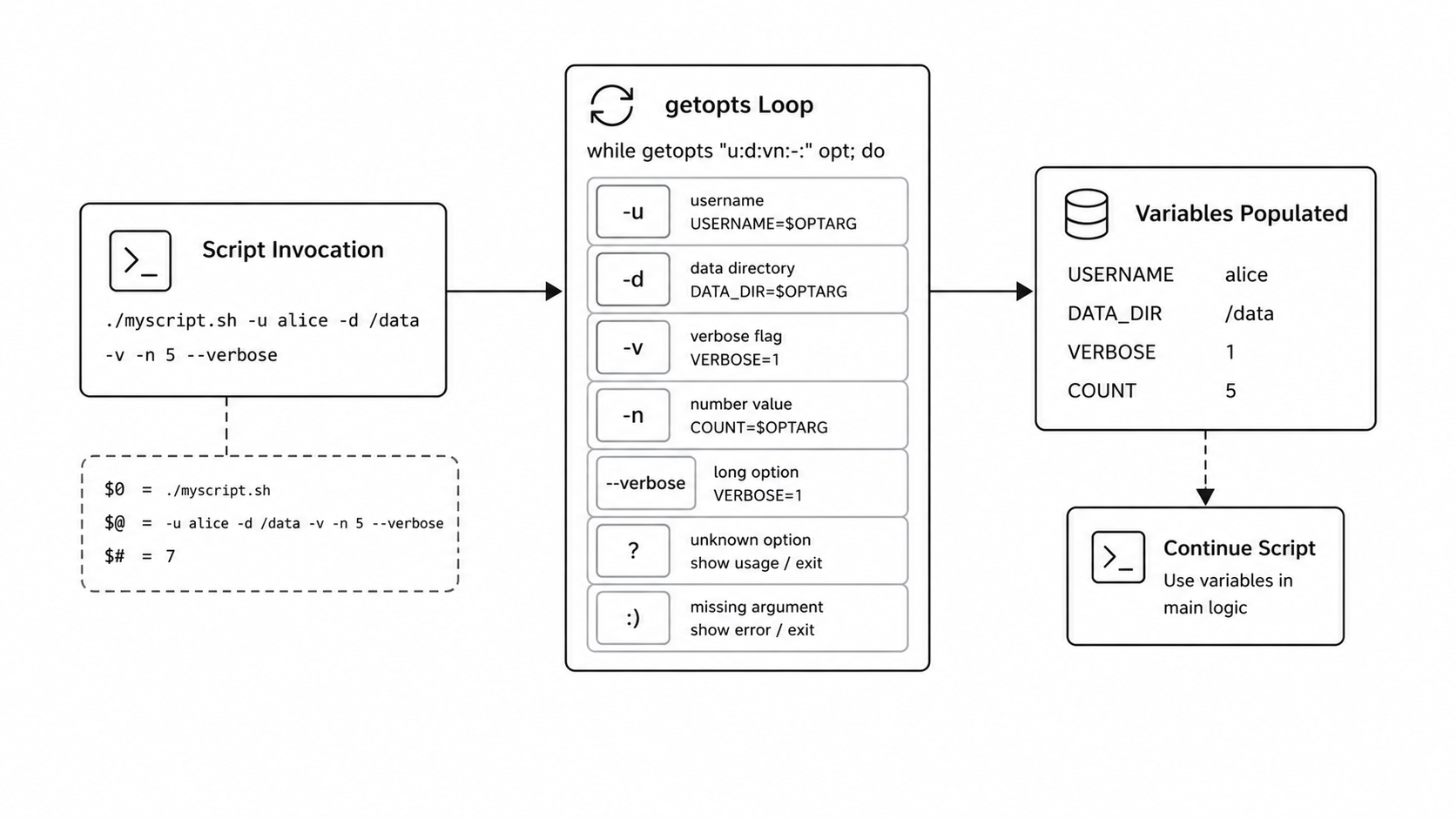 getopts argument parsing flow