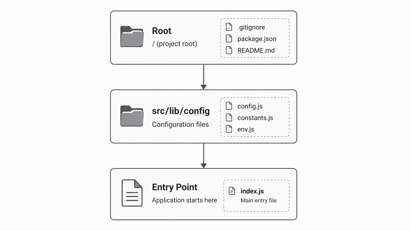 Folder structure orientation diagram