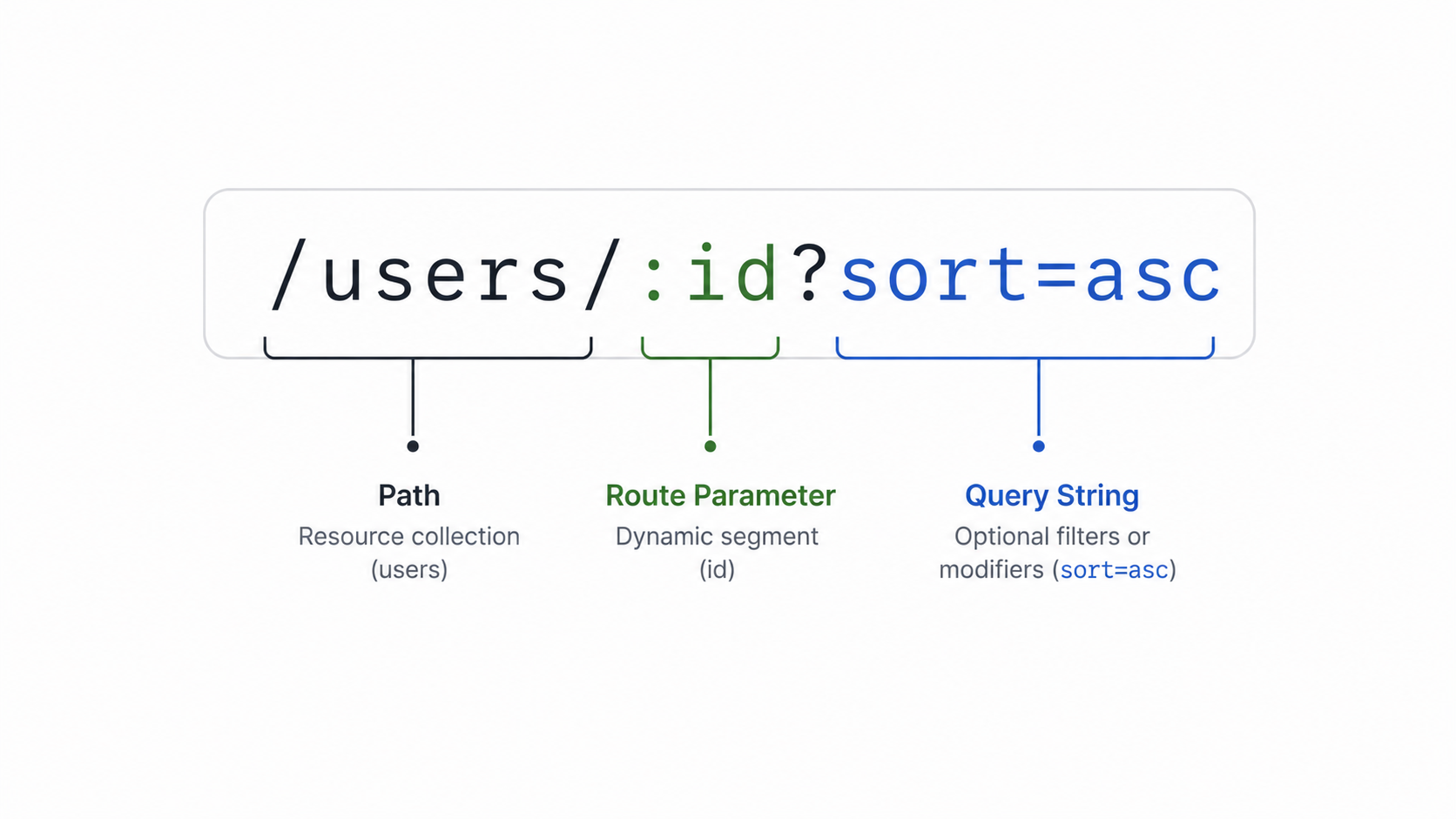 URL anatomy route params vs query strings