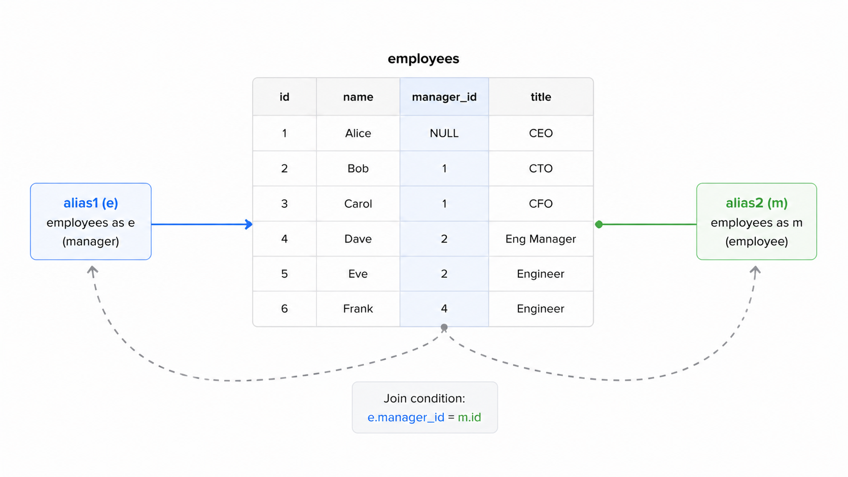 Self join diagram
