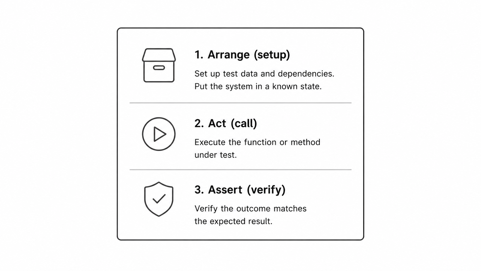 Arrange-Act-Assert test structure diagram