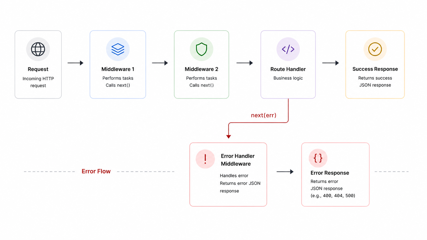 Express error handler middleware flow