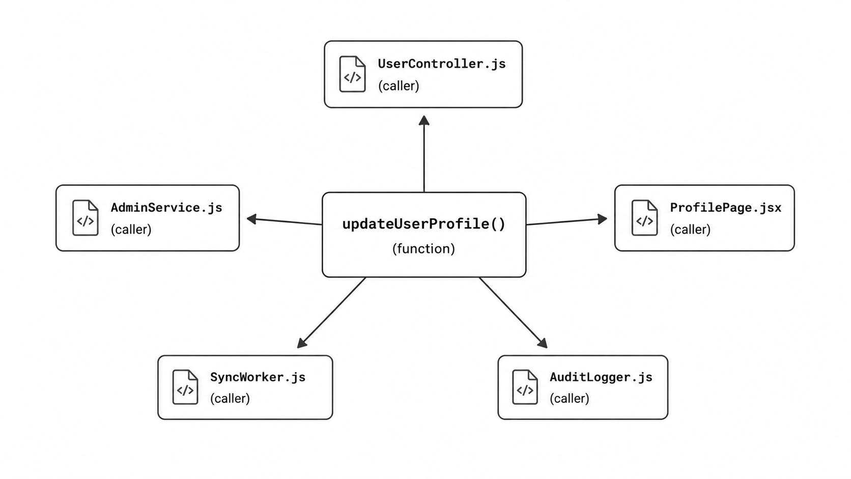 Blast radius diagram showing callers