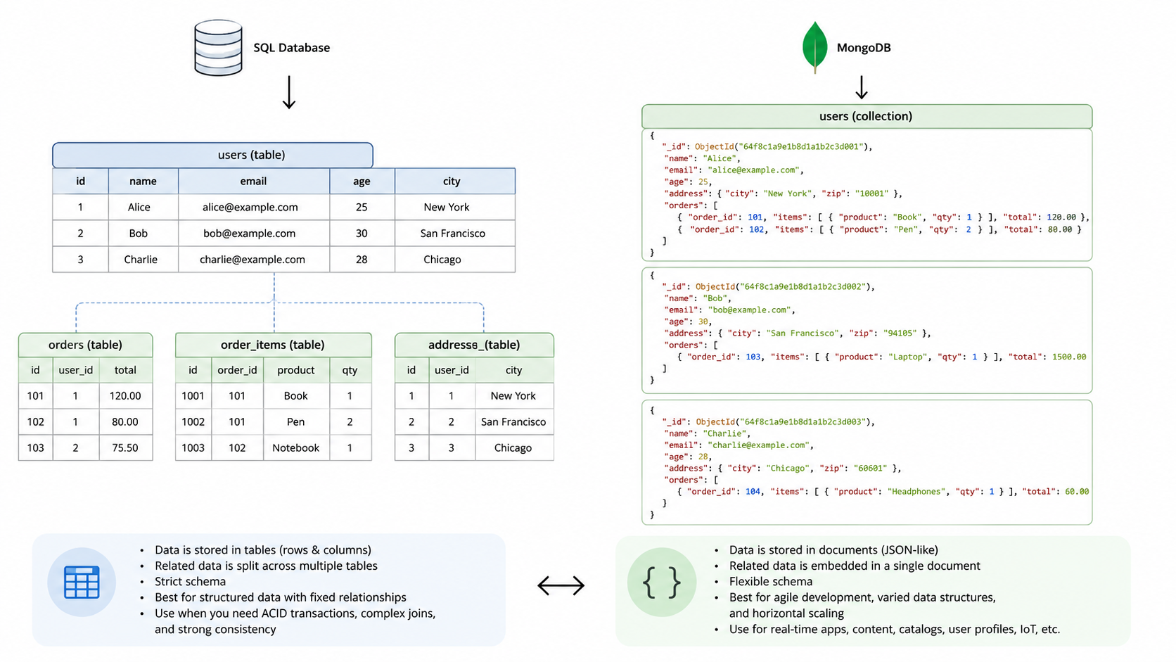 SQL vs MongoDB model