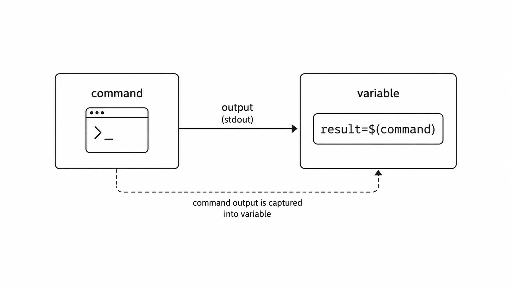 Command substitution flow