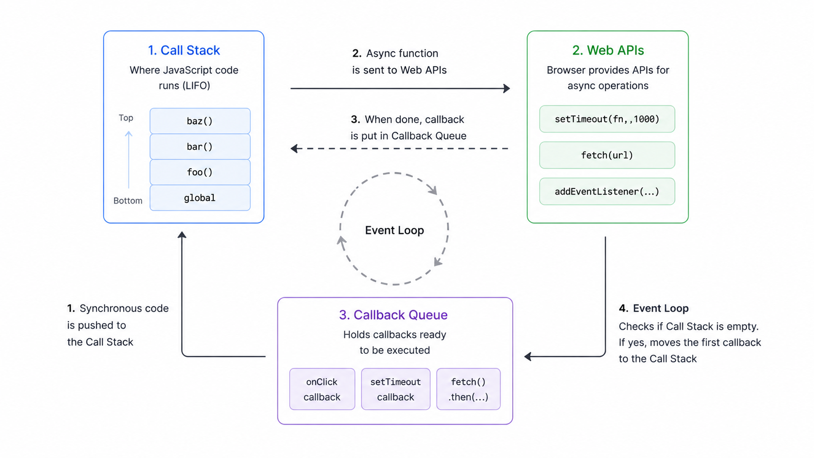 JavaScript event loop