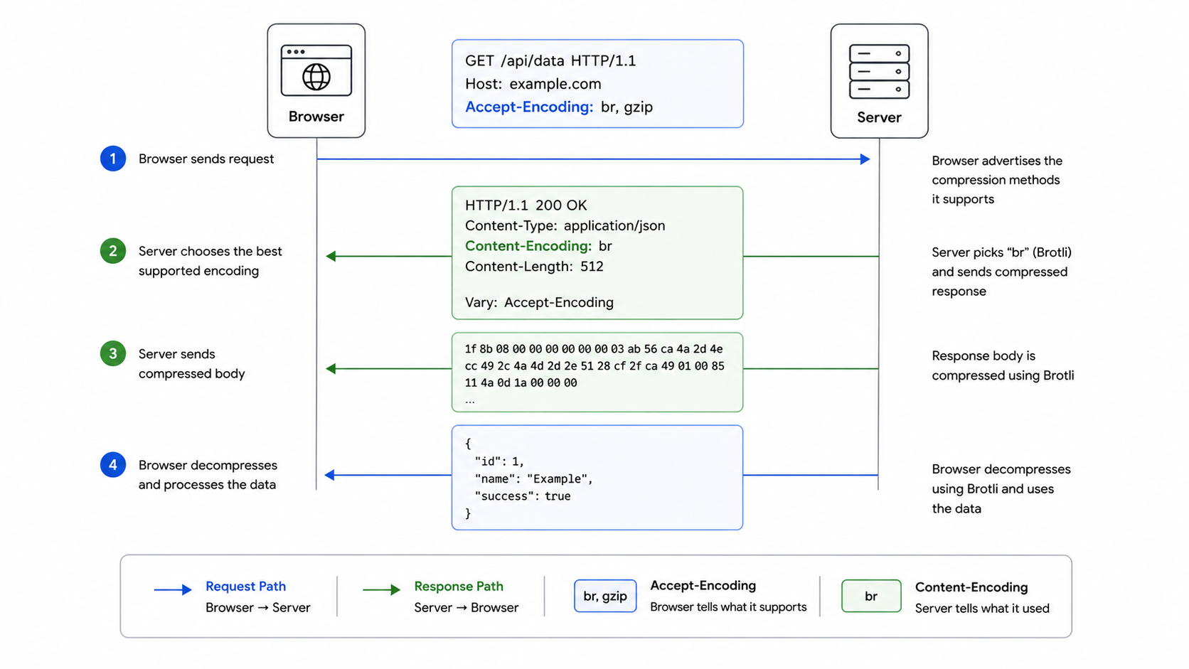 HTTP compression negotiation diagram
