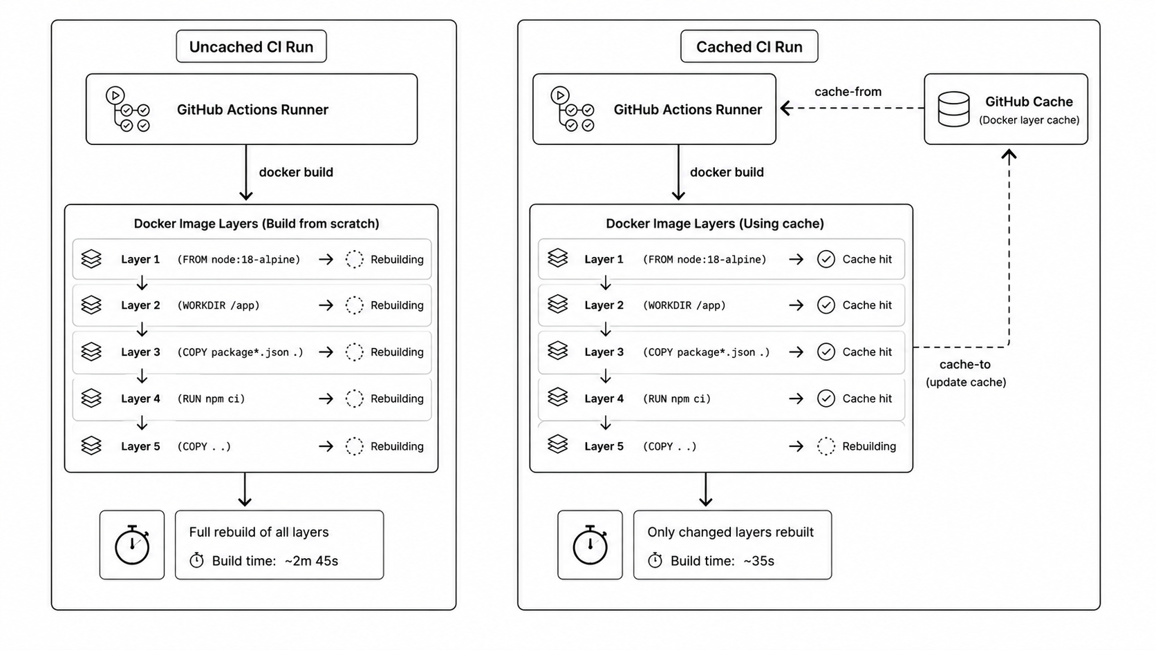 Docker build cache in CI diagram
