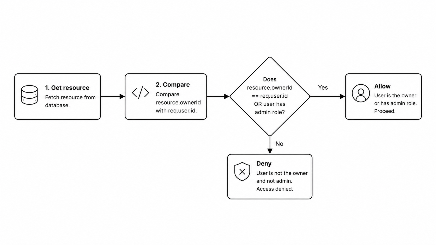Resource Ownership Check
