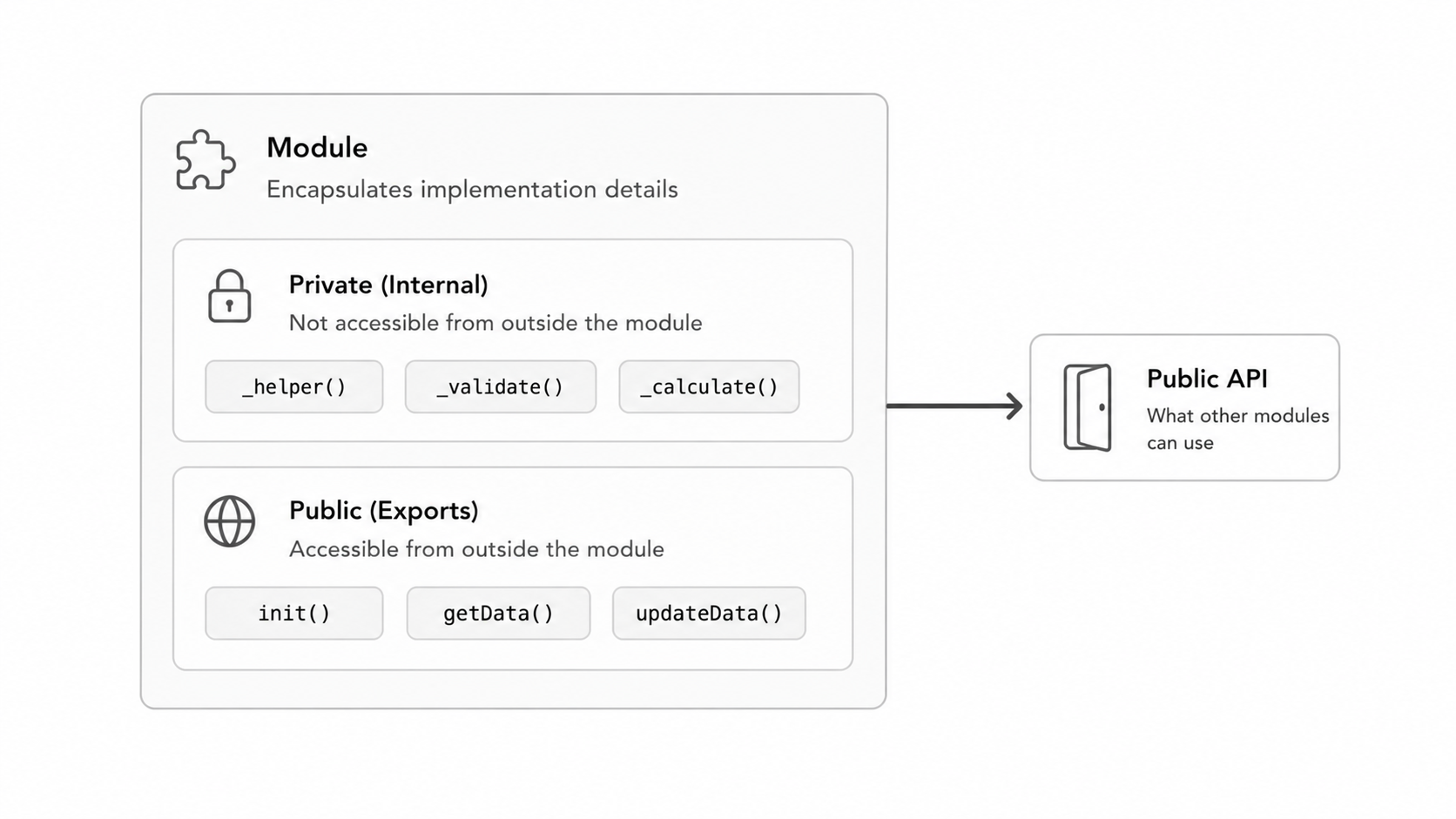 Module public interface diagram
