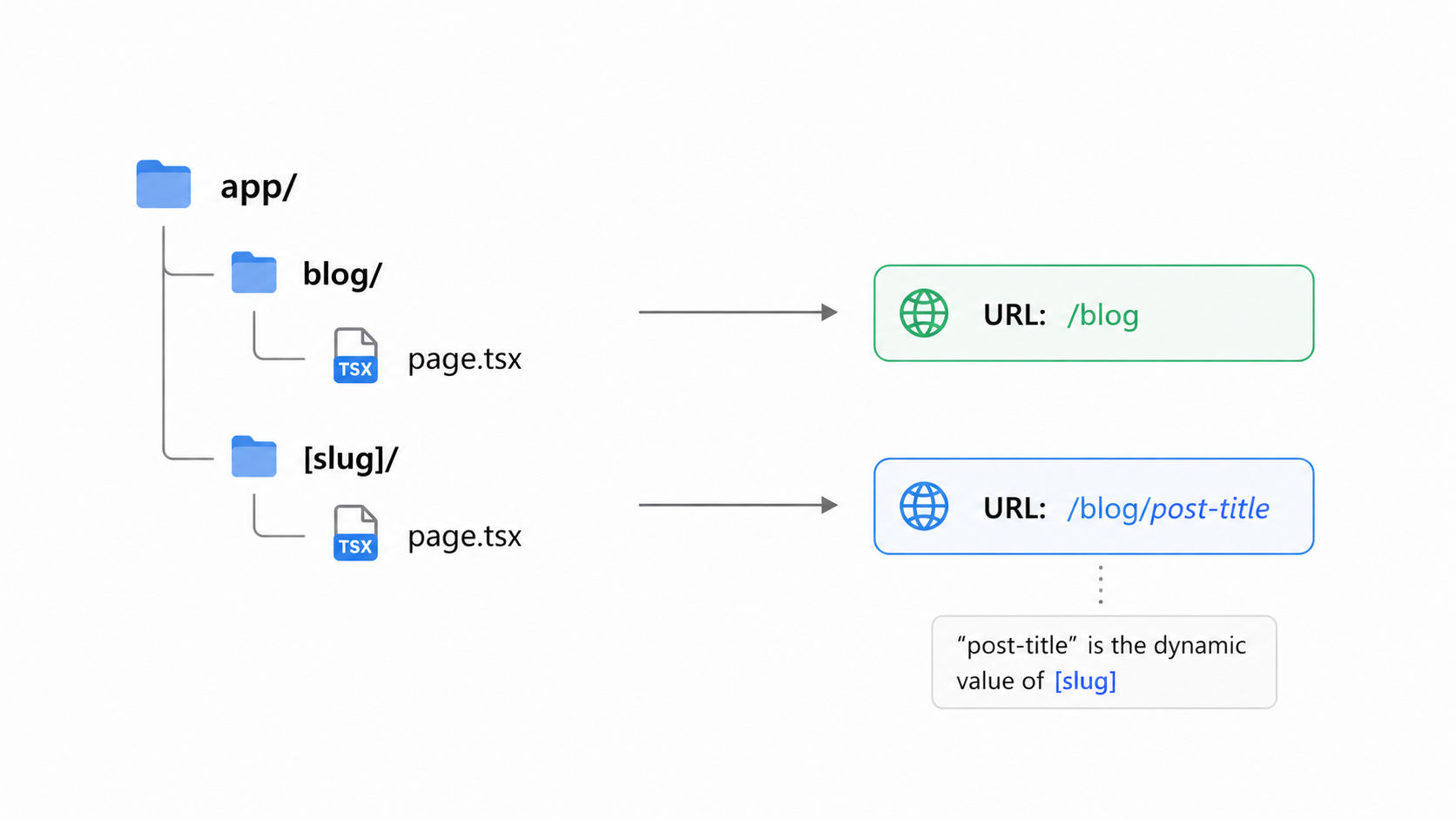 File-based routing diagram