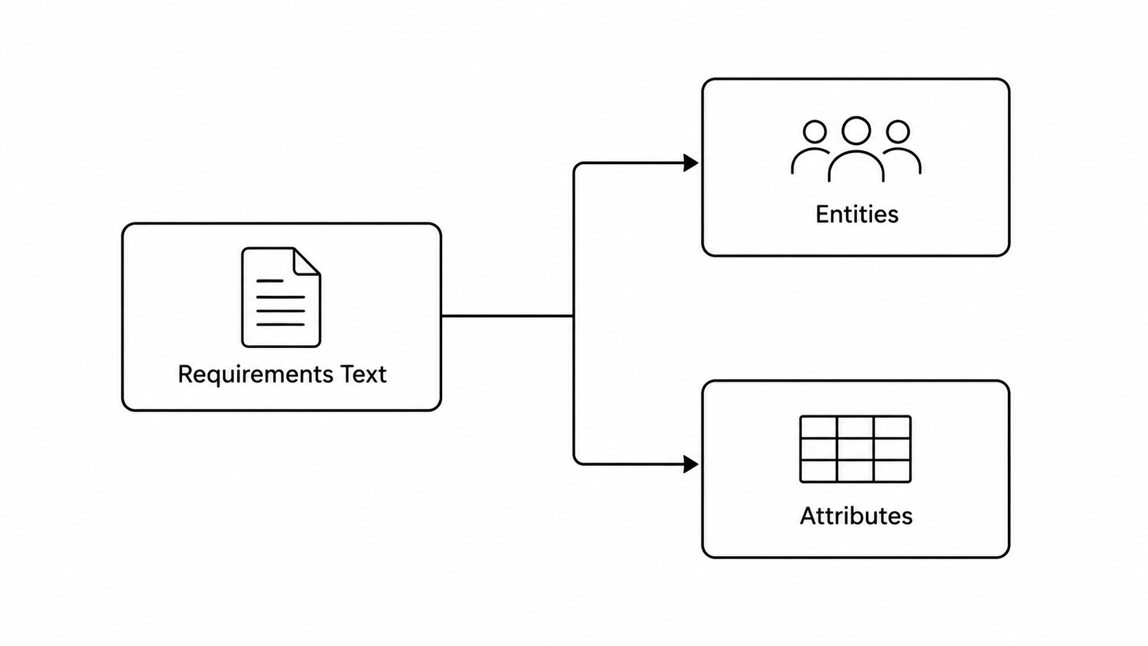 Entity and Attribute Extraction