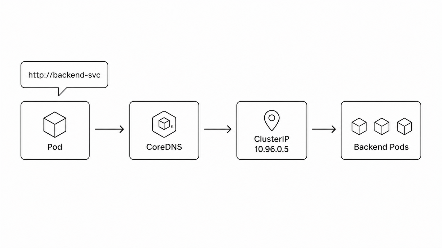 Kubernetes CoreDNS service discovery diagram