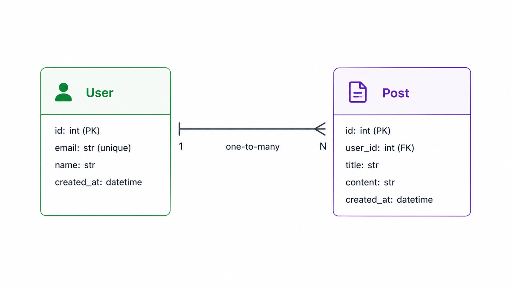 SQLAlchemy ORM model relationships